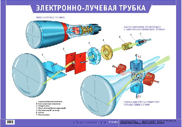 Электроны создающие изображение в электронно лучевой трубке осциллографа телевизора дисплея