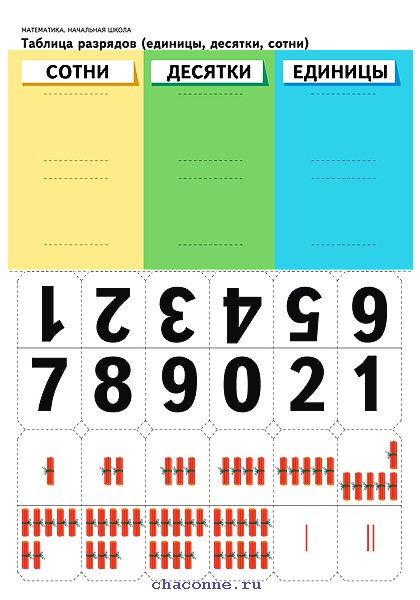 Таблица сотни. Таблица десятки единицы. Сотни десятки единицы таблица. Таблица разрядов сотни десятки единицы. Таблица разрядов десятки и единицы.