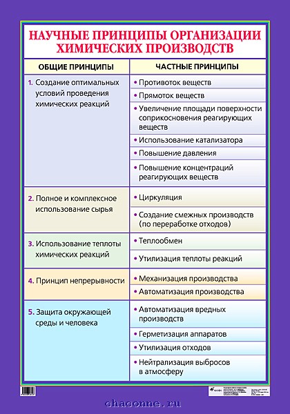 Основные принципы химического производства презентация