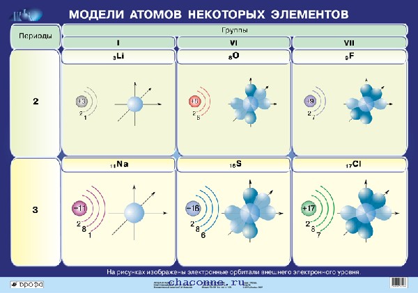 На рисунке изображена модель строения атома некоторого химического элемента 12