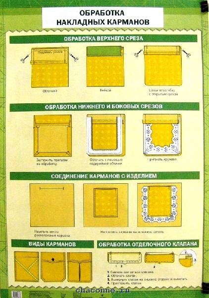 Обработка кармана фартука. Технологическая карта обработка накладного кармана. Инструкционно технологическая карта обработка накладных карманов. Технологическая карта обработка накладного кармана 5 класс ФГОС. Инструкционная карта обработка накладного кармана.