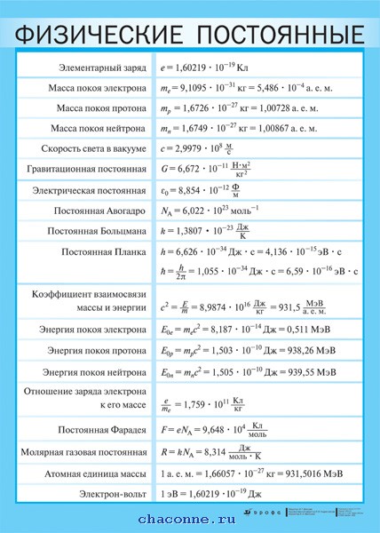 Таблица постоянных величин. Постоянные величины в физике таблицы. Фундаментальные физические постоянные таблица. Таблица постоянных физика. Таблицы постоянных величин по физике.